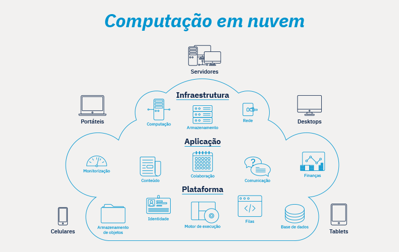 O que podemos migrar para a nuvem da infraestrutura do seu negócio