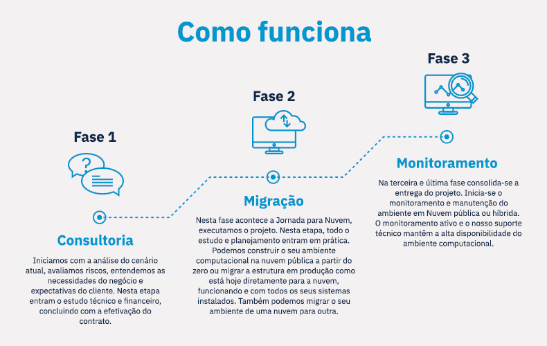 Como funciona Metodo NuvemFacil 1