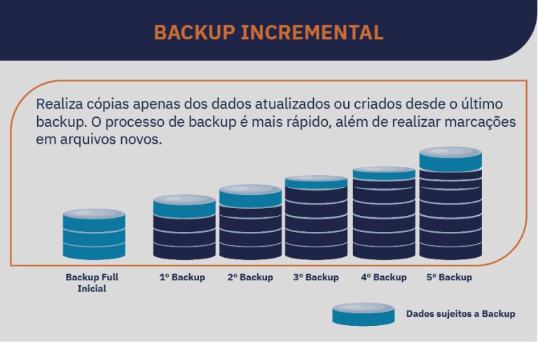 Backup Incremental e Diferencial: Principais Diferenças